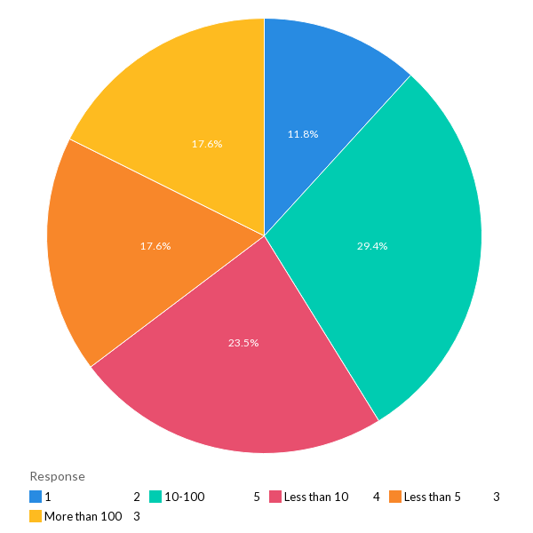 The average number of website domains managed - LATAM