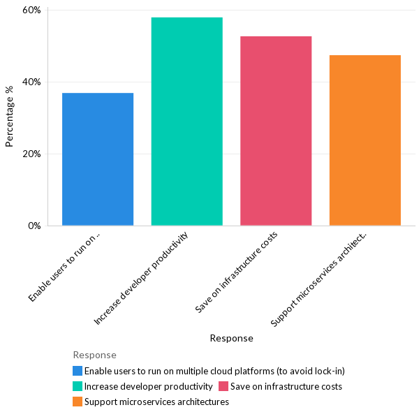 Primary reasons for adopting container technology - EU