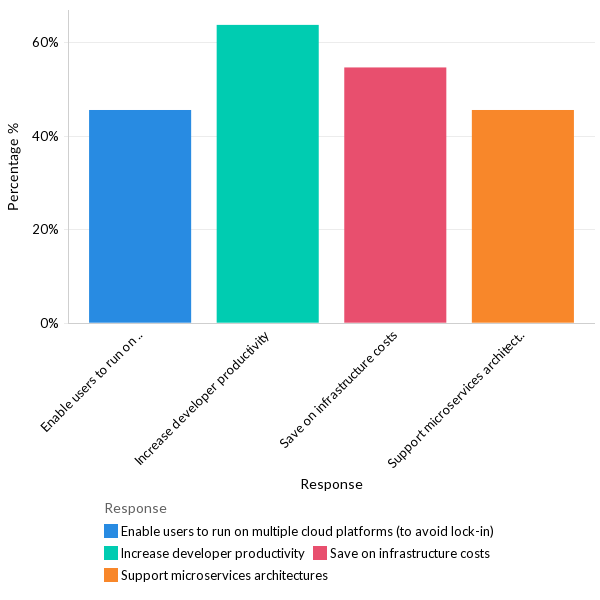 Primary reasons for adopting container technology - LATAM