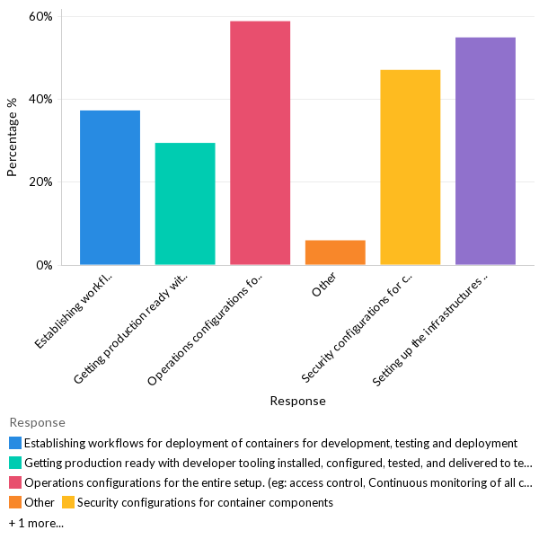 Containerization challenges - APAC