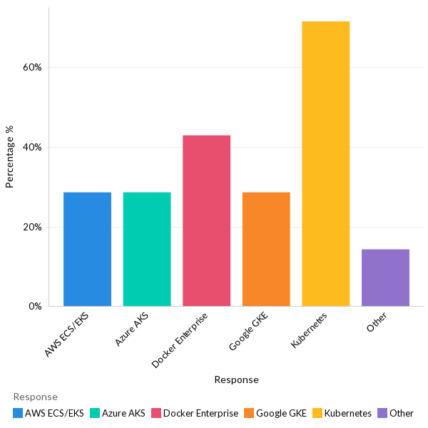 Container and orchestration services used in production - MEA