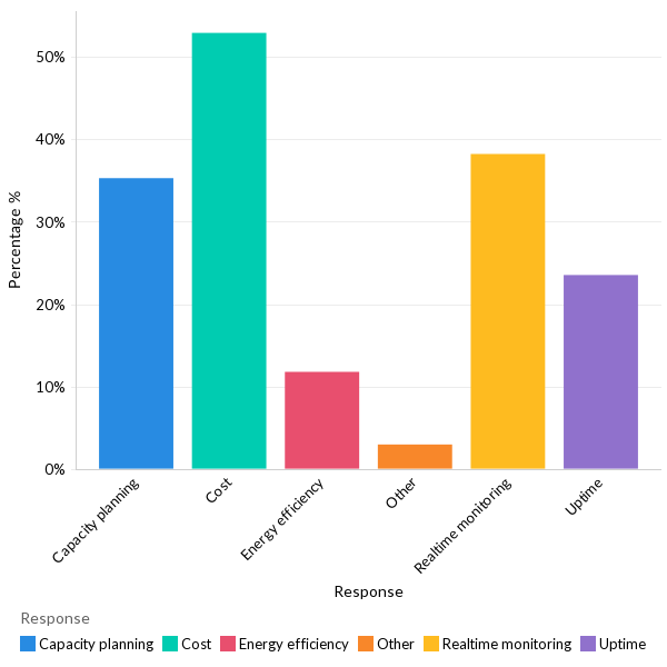 Data center management challenges - EU