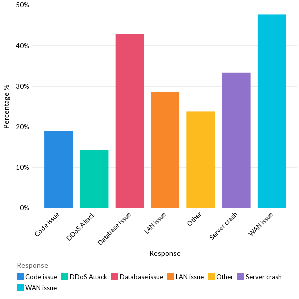 Primary reasons for data center outages - MEA