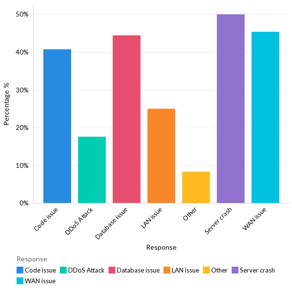 Primary reasons for data center outages - North America