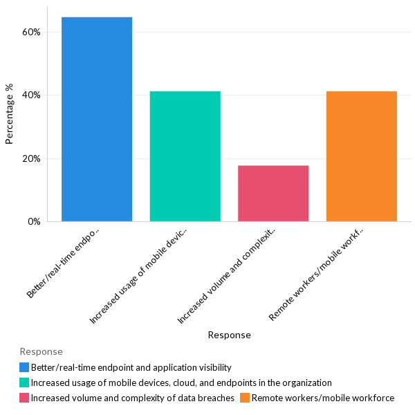 Why do organizations use endpoint management solutions? - EU