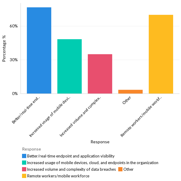 Why do organizations use endpoint management solutions? - North America