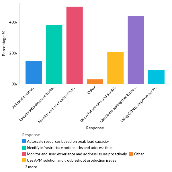 How are organizations ensuring consistent application performance? - EU