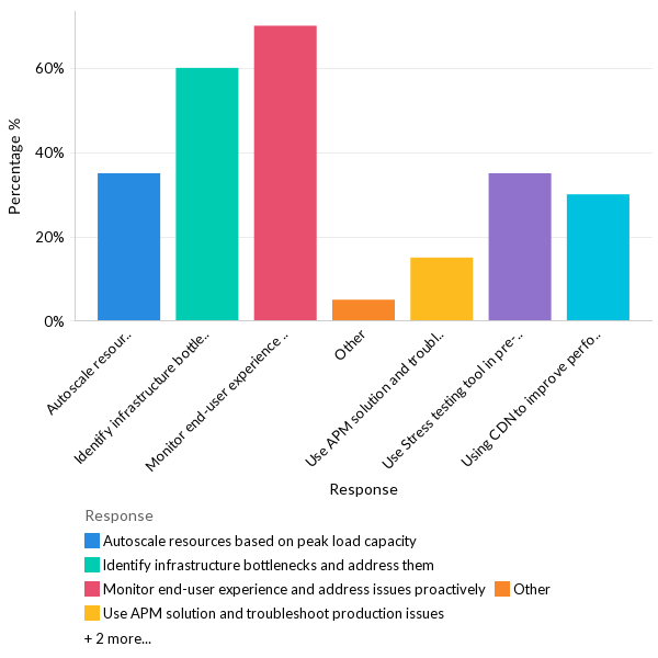 How are organizations ensuring consistent application performance? - MEA