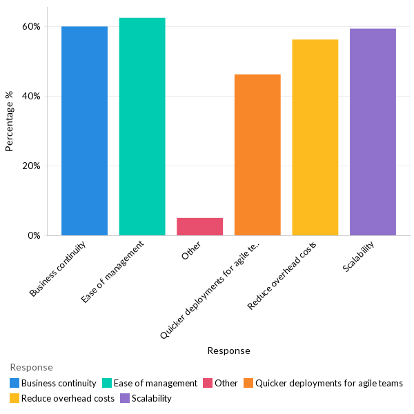 Top priorities in cloud shift - North America