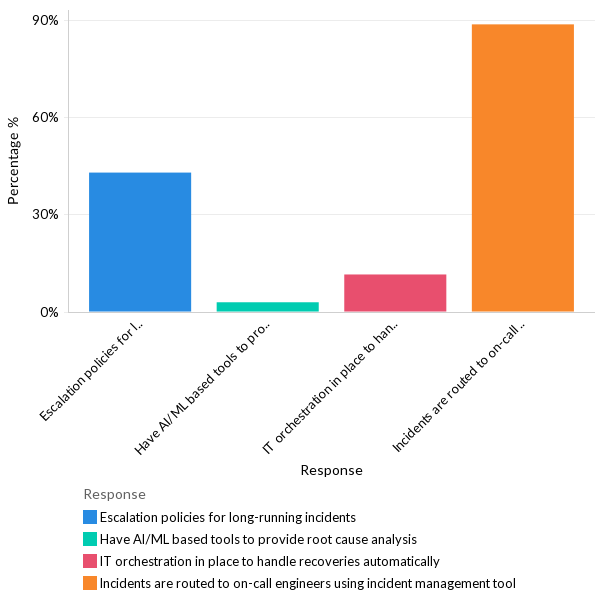 Incident management strategies - EU