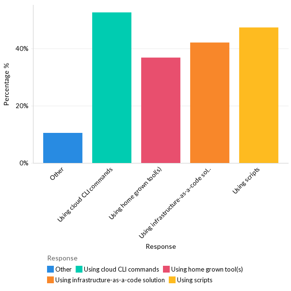 How are organizations provisioning their infrastructure? -  MEA