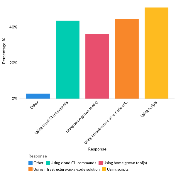 How are organizations provisioning their infrastructure? -  North America