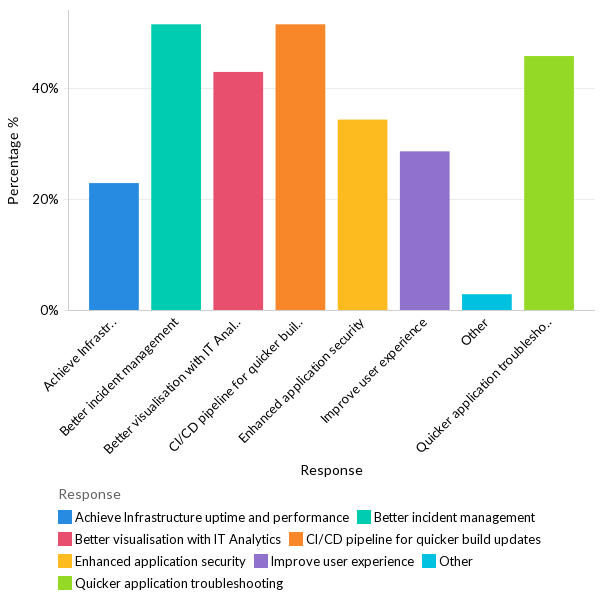 What are some of the areas related to IT operations that organizations want to improve? - EU