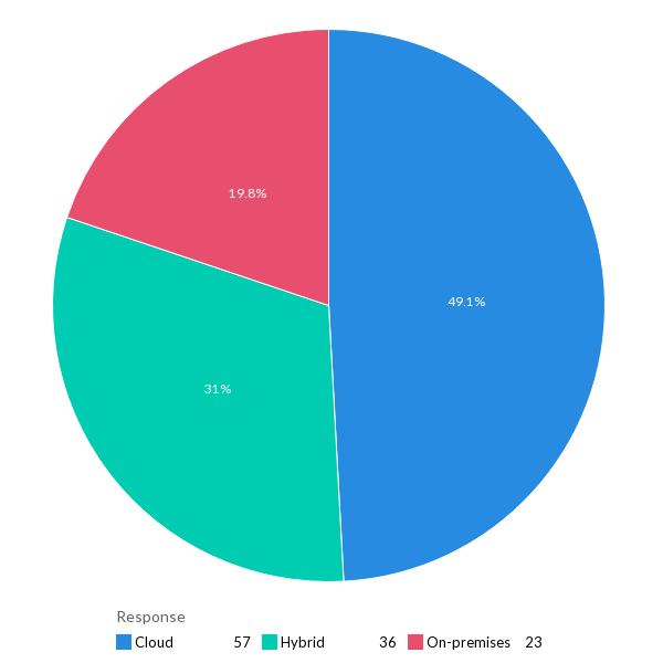 The preferred platform for IT management tools - APAC