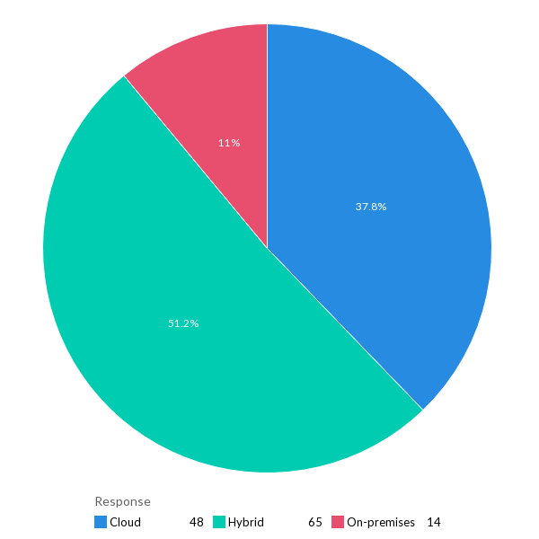 The preferred platform for IT management tools - North America