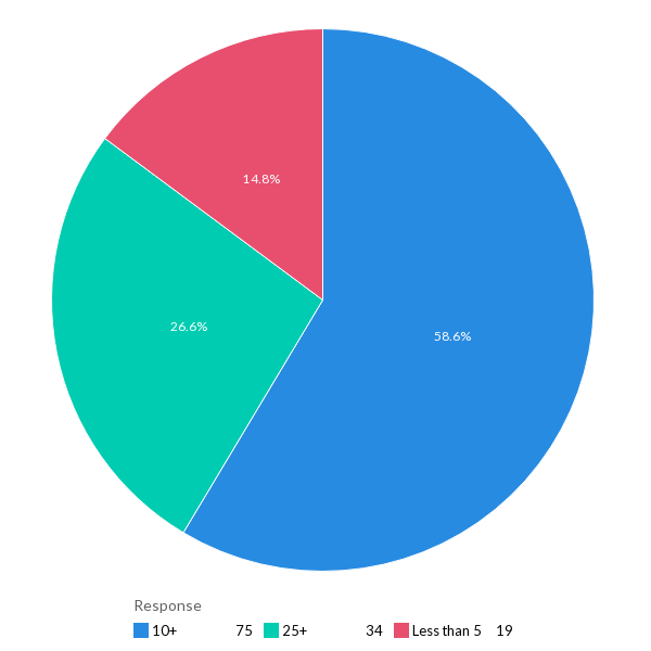 The average number of IT tools used - North America