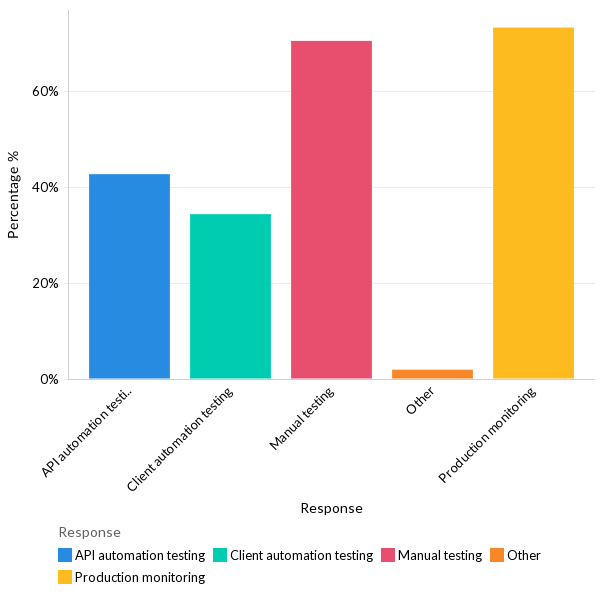 How are organizations managing breaking changes? - North America