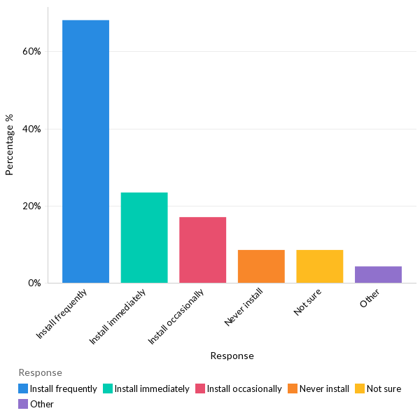 How often do organizations install security updates and patches for mobile devices - APAC