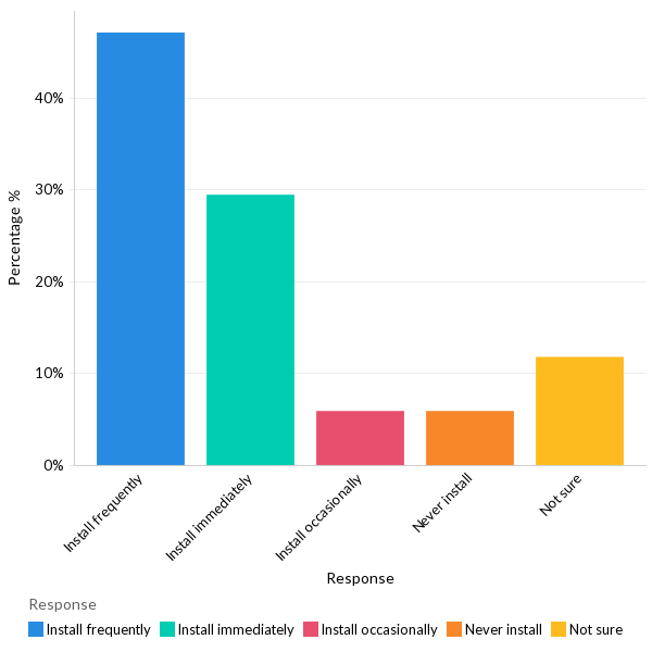 How often do organizations install security updates and patches for mobile devices - EU