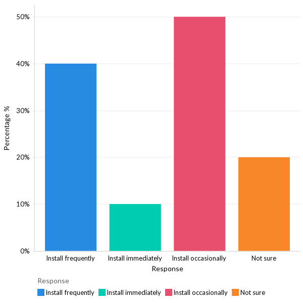 How often do organizations install security updates and patches for mobile devices - MEA