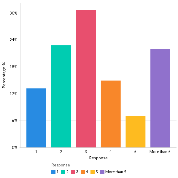 The average number of monitoring tools used - North America