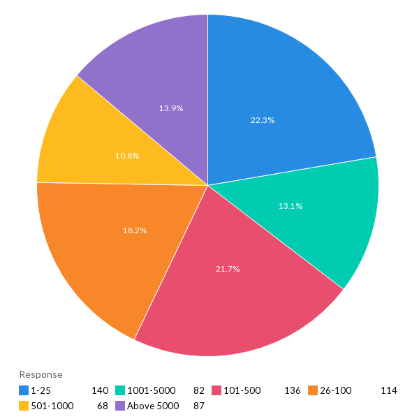 Pie chart showing the total number of respondents divided by organization size