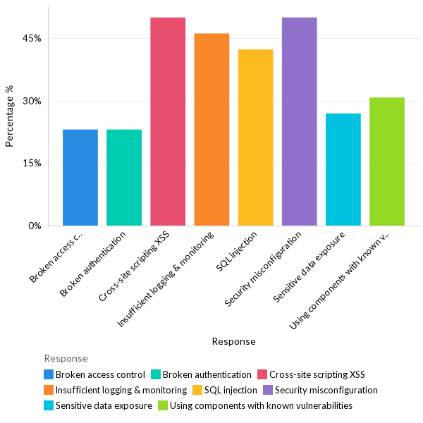 What OWASP issues organizations faced - APAC