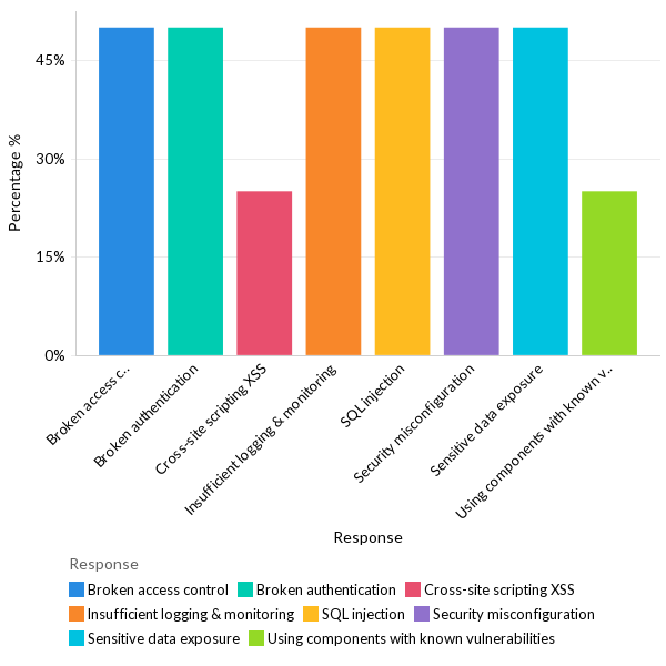 What OWASP issues organizations faced - LATAM