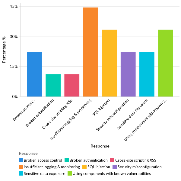 What OWASP issues organizations faced - MEA