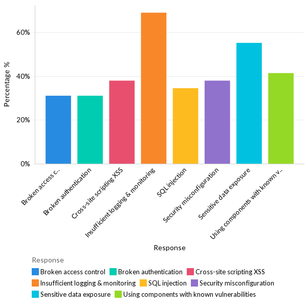 What OWASP issues organizations faced - North America