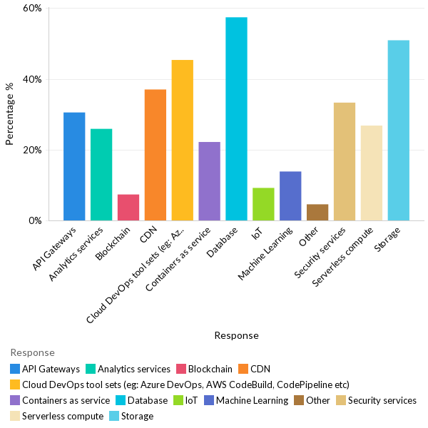 Type of PaaS services used - North America