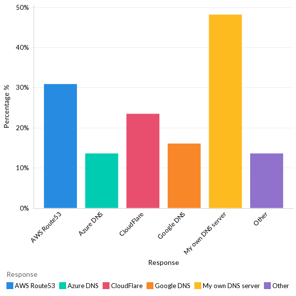 DNS services used - APAC