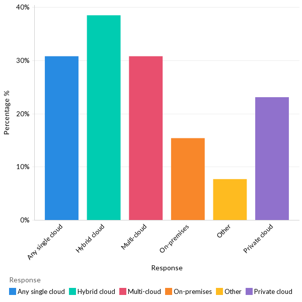 Preferred deployment strategy for a new application - LATAM