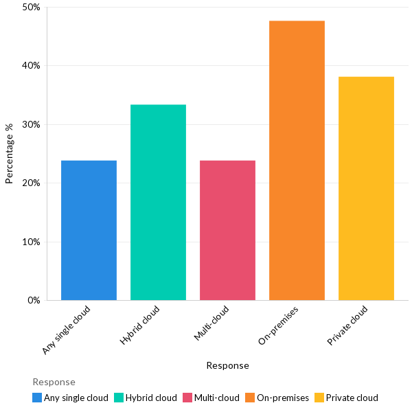 Preferred deployment strategy for a new application - MEA