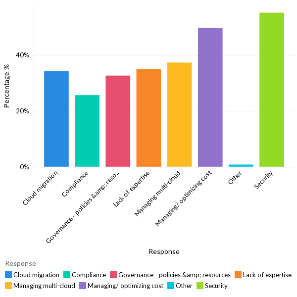 Cloud challenges faced - Global