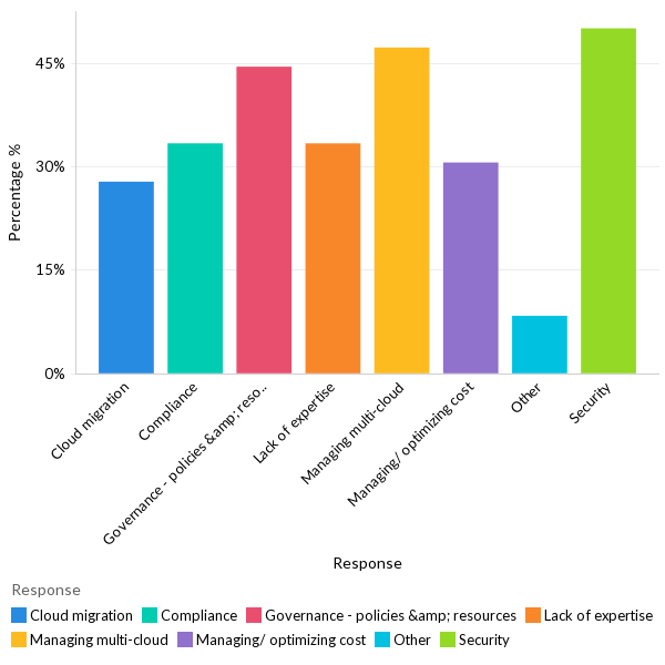 Cloud challenges faced - MEA