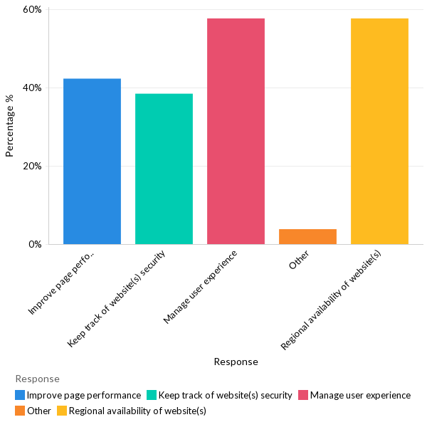 Why do organizations use a website monitoring solution? - EU