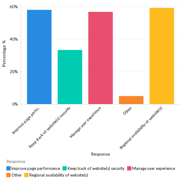 Why do organizations use a website monitoring solution? - North America