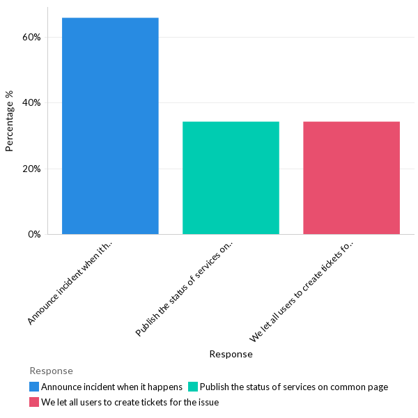 How do organizations reduce calls during incidents? - EU