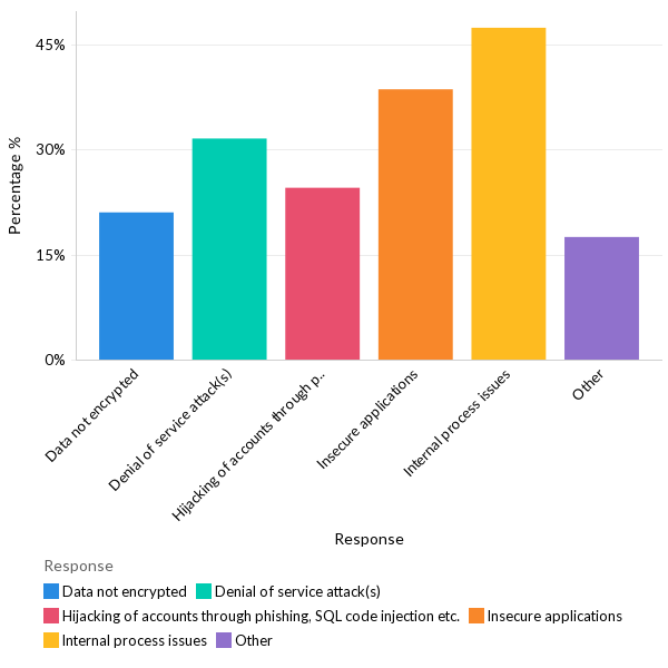 Common reasons for security incidents - APAC