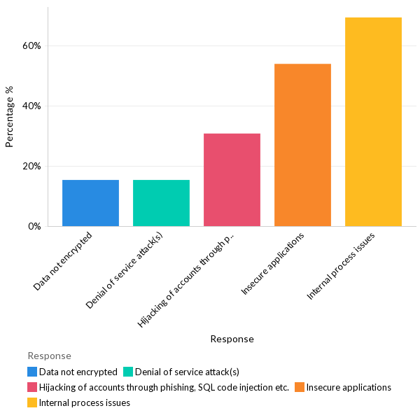 Common reasons for security incidents - LATAM