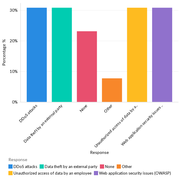 Security issues organizations faced in the last twelve months - LATAM