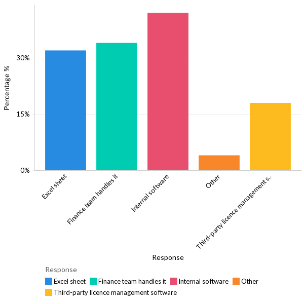 State of software license management - EU