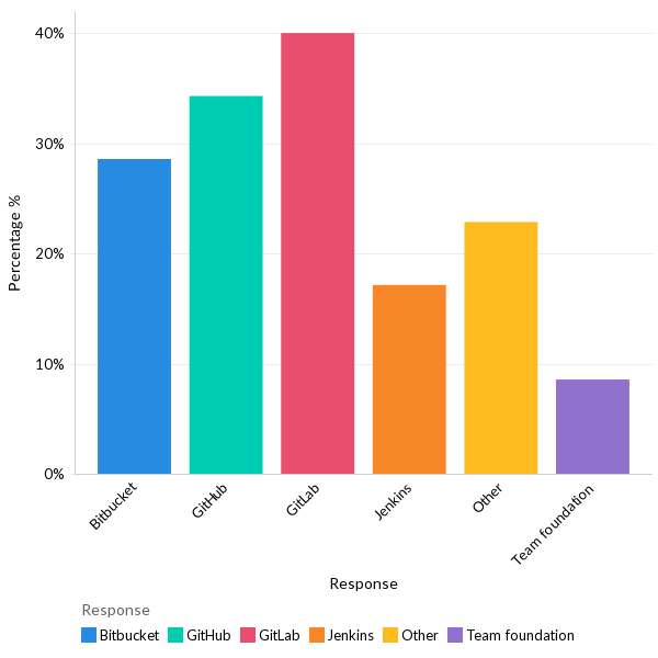 Tools used for version control - EU