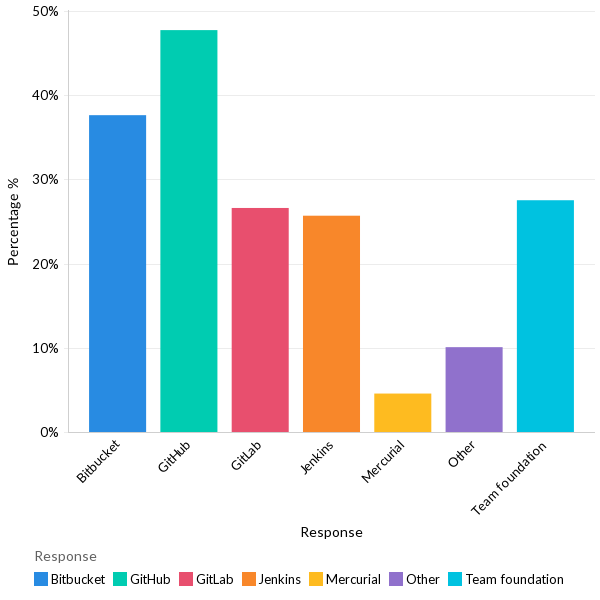 Tools used for version control - North America