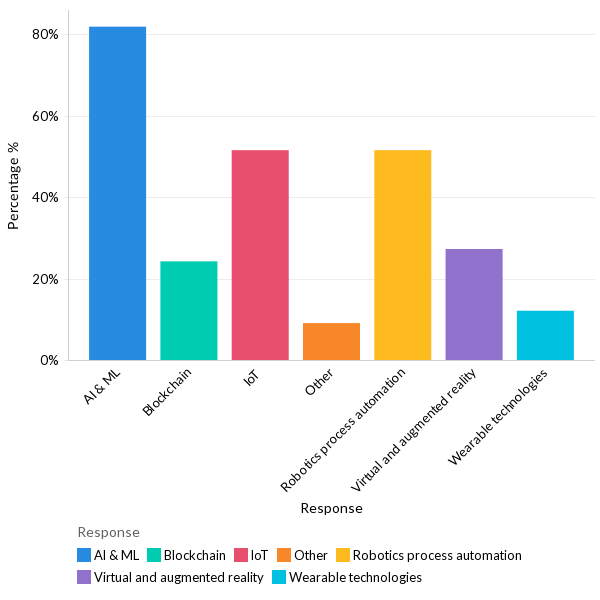 Technologies organizations are betting on to improve business efficiency - APAC