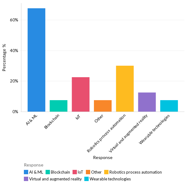 Technologies organizations are betting on to improve business efficiency - North America