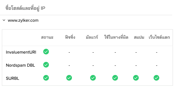 A chart showing blocklist check result for a domain and IP address