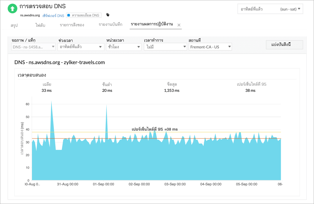 An area chart representing the change in DNS resolution time for the past week