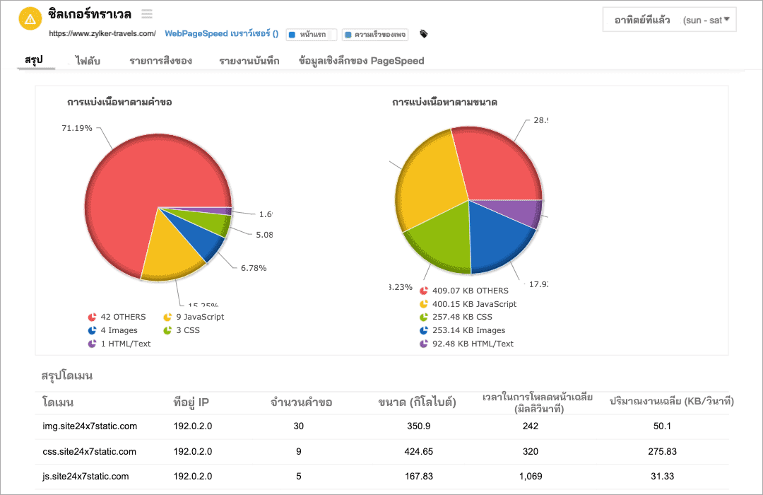 A pie chart depicting the distribution of request type and asset size for a page